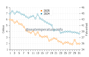 East Haven water temp chart in January