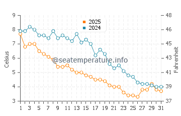 Temperatura da água em East Lyme em janeiro