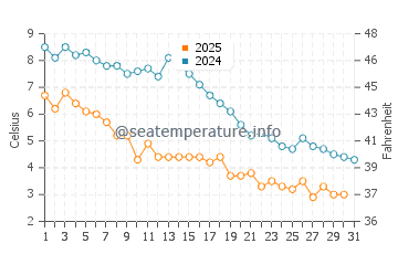 Wassertemperatur East Moriches im Januar