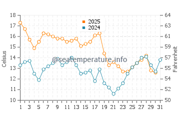 Temperatura del agua en East Pensacola Heights en enero