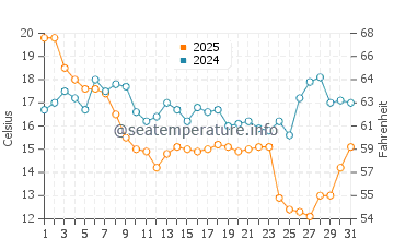 East Tampa Beach water temp chart in January