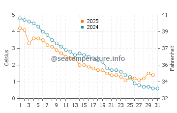 East Tawas water temp chart in January