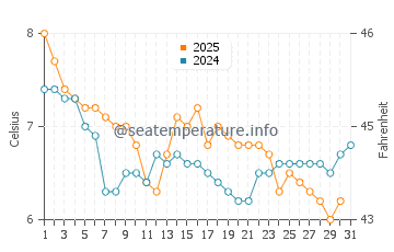 Temperature dell'acqua a East Wemyss a gennaio