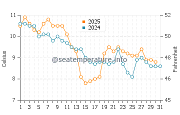 Temperature dell'acqua a Eastbourne a gennaio