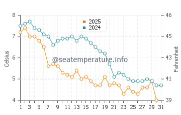Eastham water temp chart in January