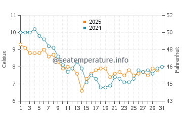 Eastoke water temp chart in January