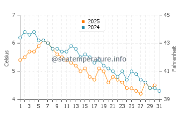 Eastport water temp chart in January