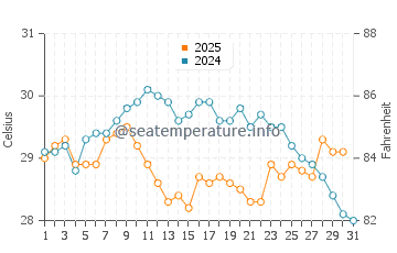 Ebute Ikorodu water temp chart in January
