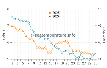 Temperature dell'acqua a Eccles on Sea a gennaio