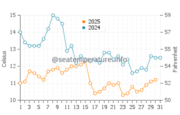 Eceabat water temp chart in January