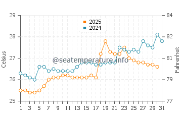 Temperatura da água em Pedernales em janeiro