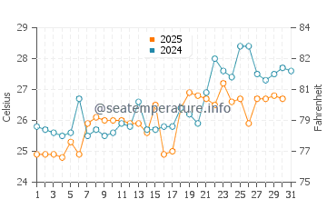Salinas water temp chart in January