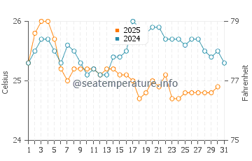 Edd water temp chart in January