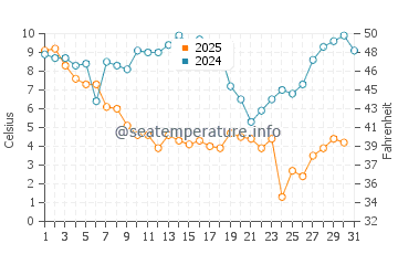 Edenton water temp chart in January