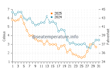 Edgartown water temp chart in January