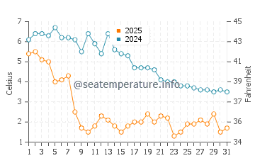 Edgewood Beach water temp chart in January