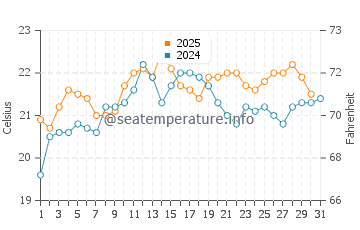 Edithvale water temp chart in January