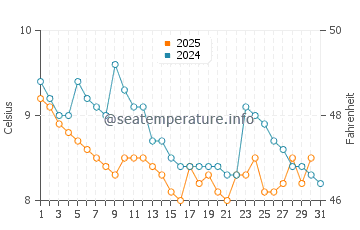 Wassertemperatur Edmonds im Januar