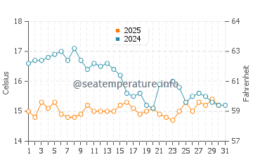 Temperatura del agua en Edremit en enero