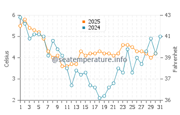 Wassertemperatur Eemshaven im Januar