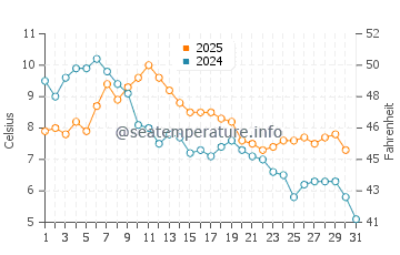 Wassertemperatur Eforie Nord im Januar