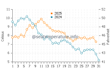 Wassertemperatur Eforie Sud im Januar