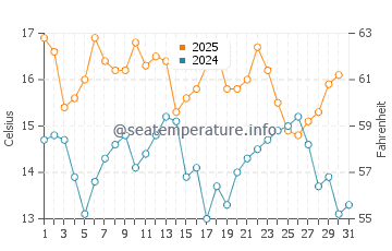 Eglin Air Force Base water temp chart in January