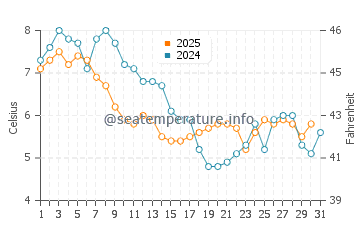 Egmond Aan Zee water temp chart in January
