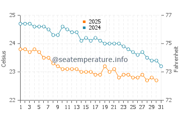 Temperatura vode u Coral Bay u siječnju