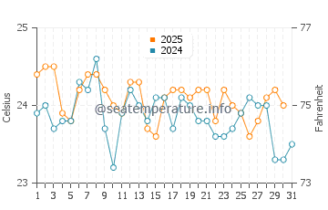 Temperature dell'acqua a En Gedi a gennaio