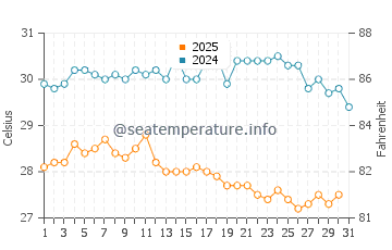 Wassertemperatur Eita im Januar