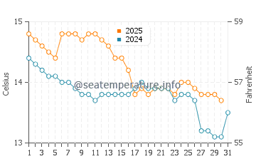 Eixample water temp chart in January
