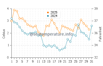 Temperature dell'acqua a Ejby a gennaio