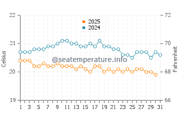 El Agujero water temp chart in January