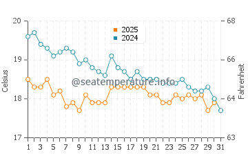 Temperatura vode u El Alamein u siječnju