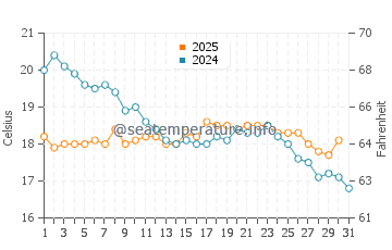 Temperature dell'acqua ad Al-Arish a gennaio