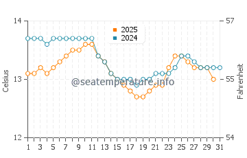 El Astillero water temp chart in January