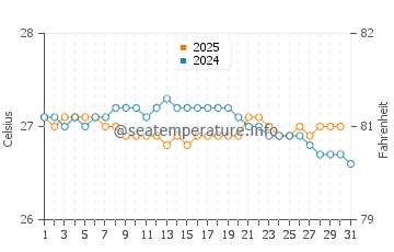 Temperature dell'acqua a El Barco a gennaio