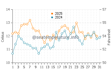 El Calafate water temp chart in January