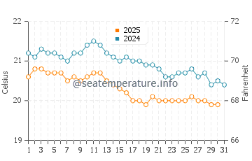El Caleton water temp chart in January