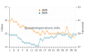 Wassertemperatur Campello im Januar