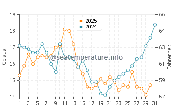Wassertemperatur El Canelo im Januar