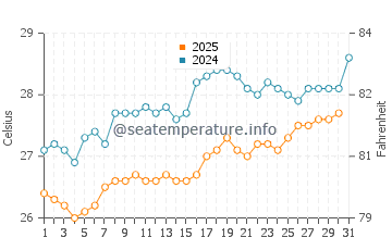 Temperatura da água em El Charco em janeiro