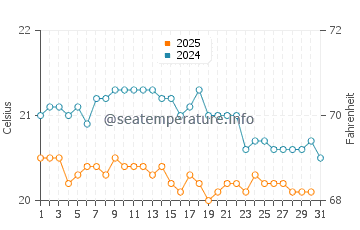 Temperatura del agua en El Confital en enero