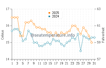 El Dedo water temp chart in January