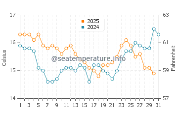 El Ejido water temp chart in January