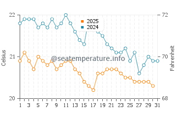 El Fuerte water temp chart in January