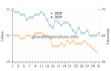 El Golfo water temp chart in January