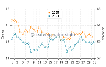 El Gorguel water temp chart in January