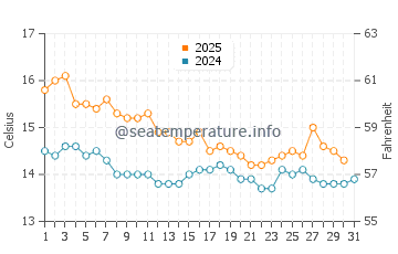 El Grao de Moncofar water temp chart in January